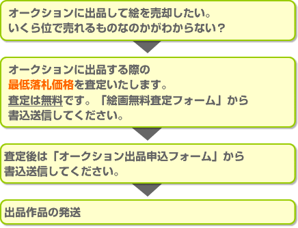絵画無料査定申込の流れ