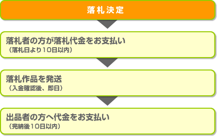 代金受取の流れ